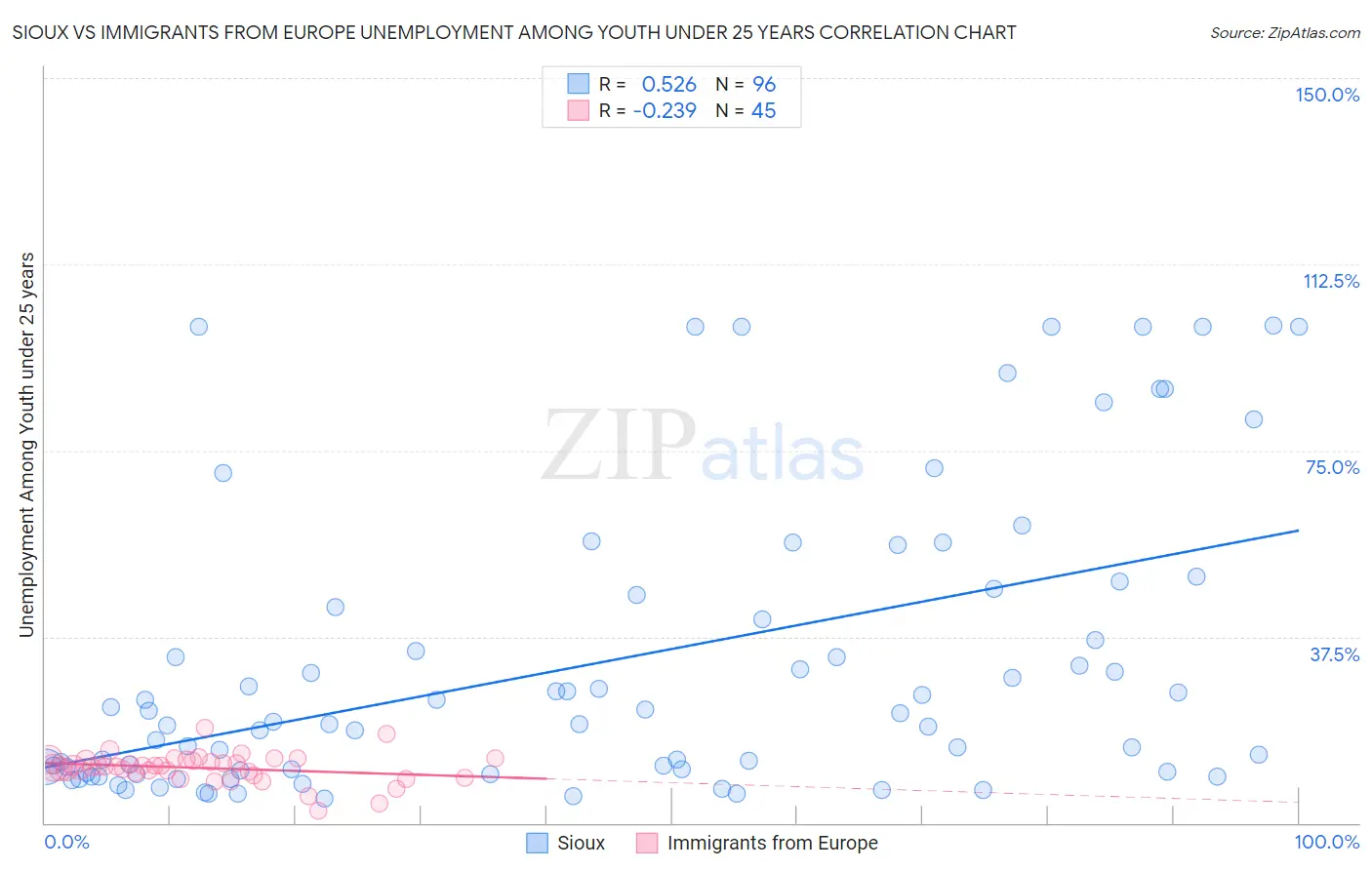 Sioux vs Immigrants from Europe Unemployment Among Youth under 25 years
