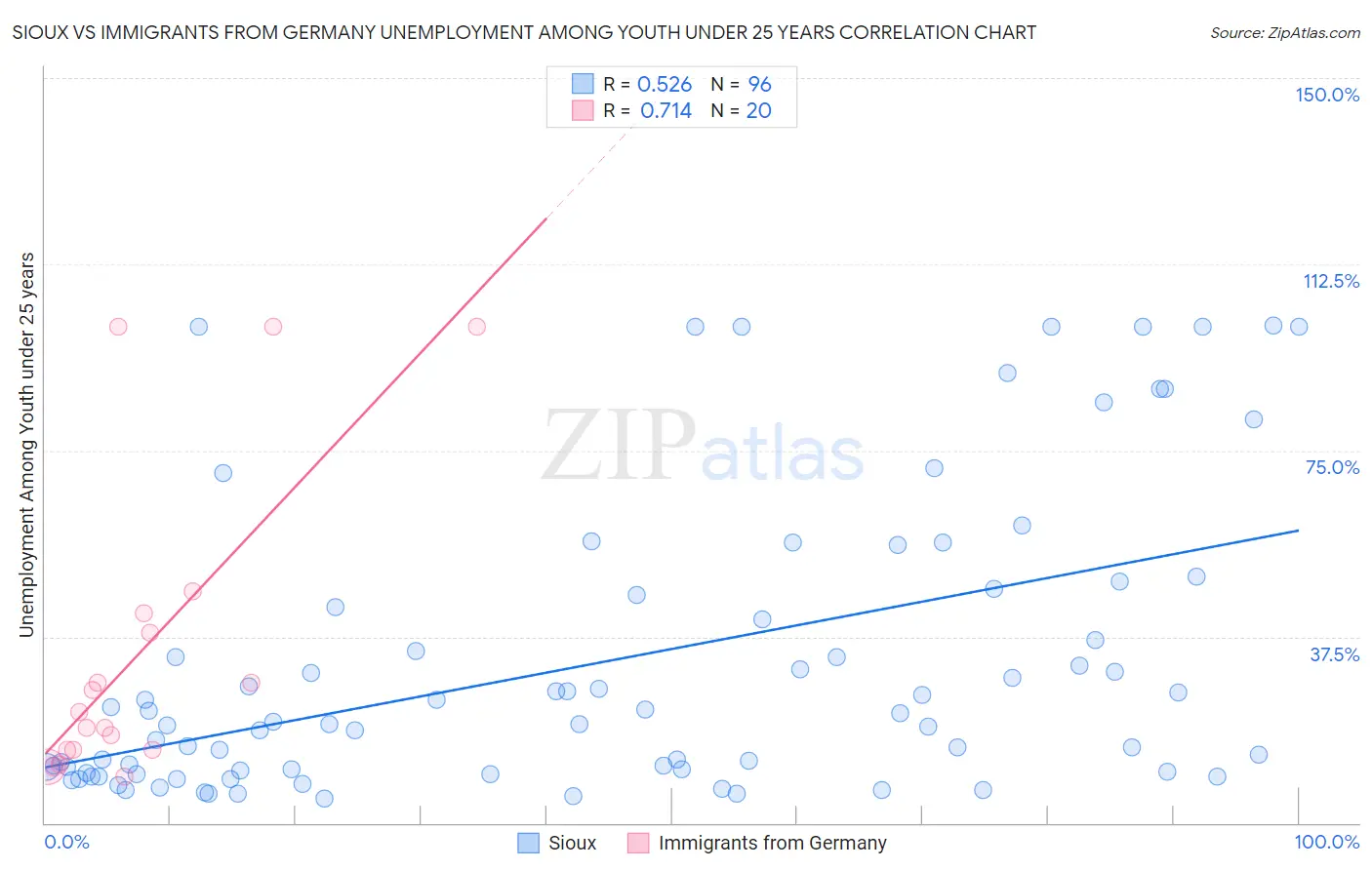 Sioux vs Immigrants from Germany Unemployment Among Youth under 25 years