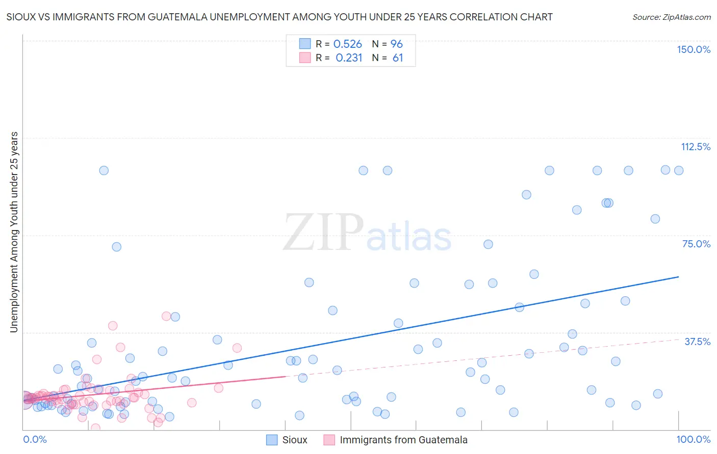 Sioux vs Immigrants from Guatemala Unemployment Among Youth under 25 years