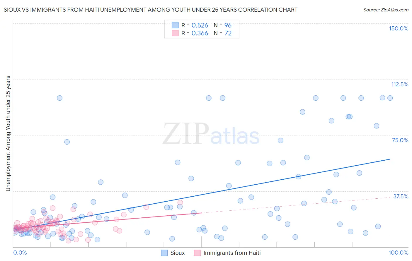 Sioux vs Immigrants from Haiti Unemployment Among Youth under 25 years