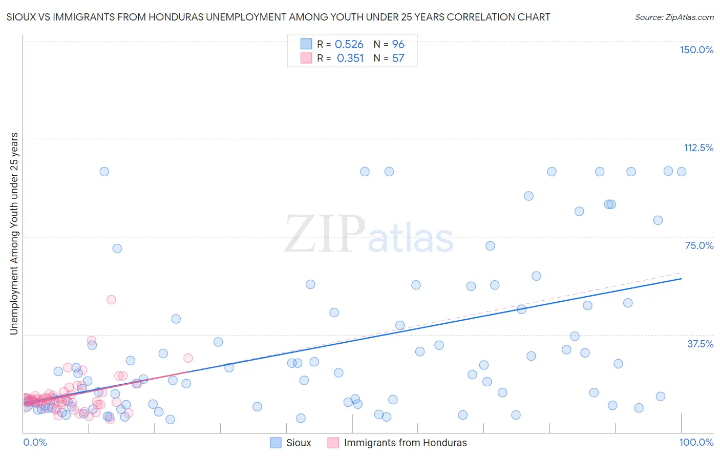 Sioux vs Immigrants from Honduras Unemployment Among Youth under 25 years