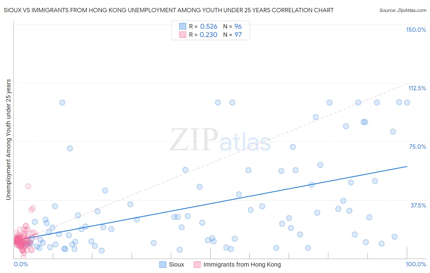Sioux vs Immigrants from Hong Kong Unemployment Among Youth under 25 years