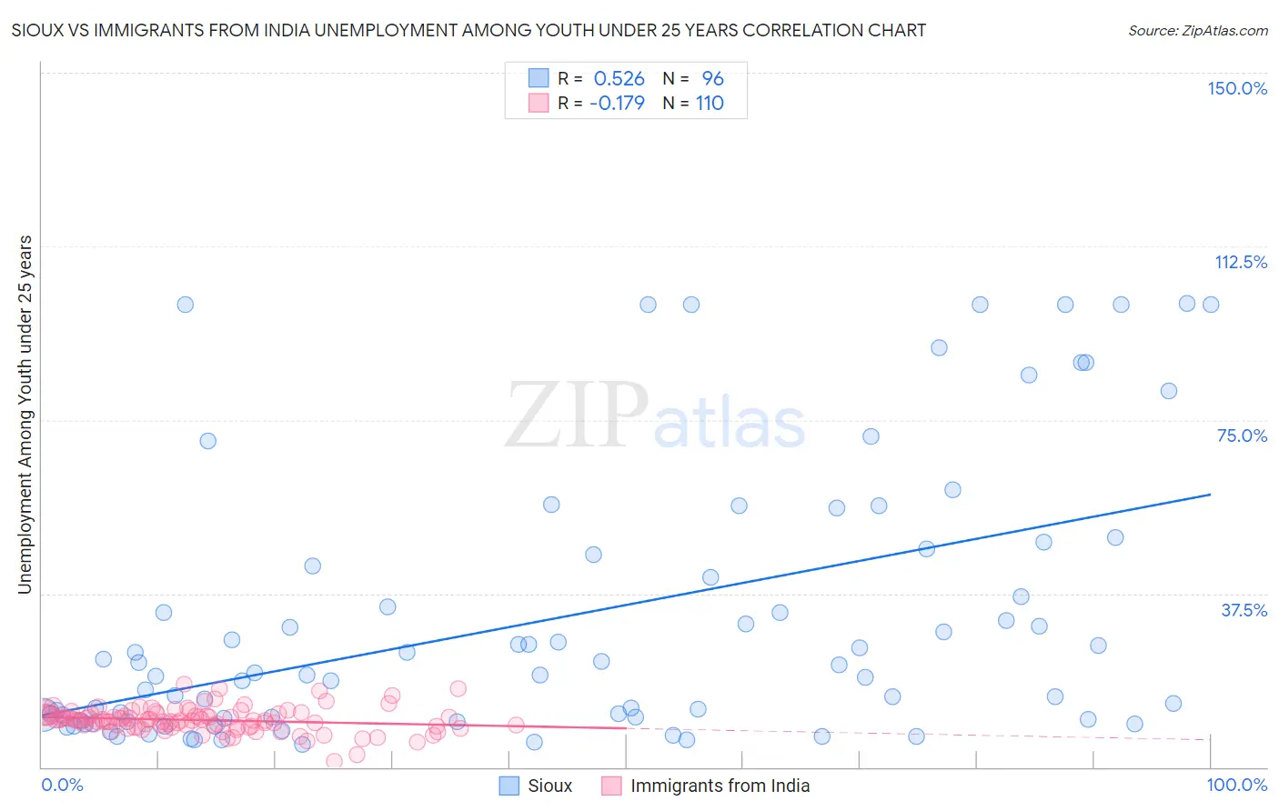 Sioux vs Immigrants from India Unemployment Among Youth under 25 years