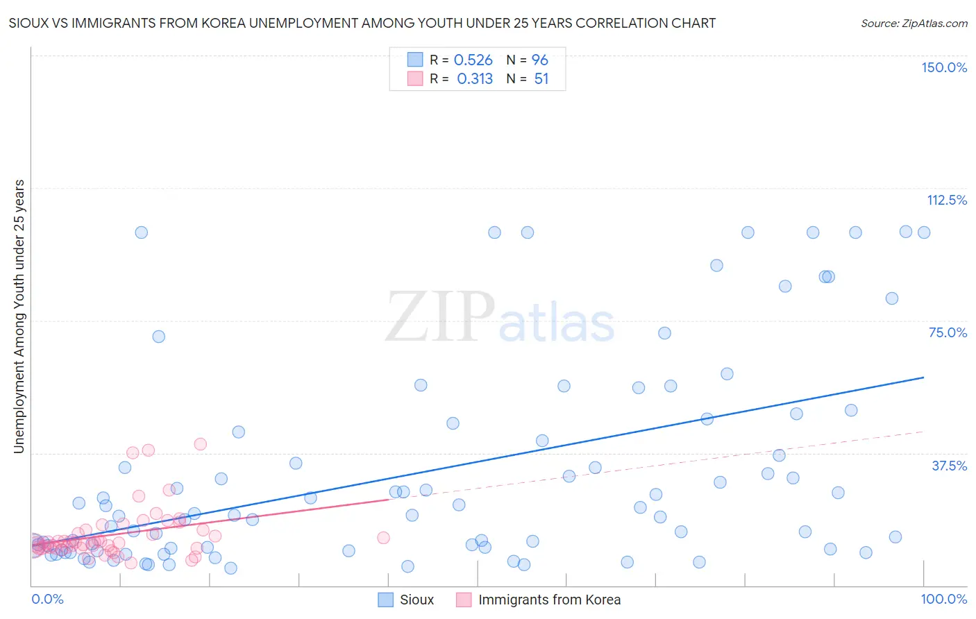 Sioux vs Immigrants from Korea Unemployment Among Youth under 25 years