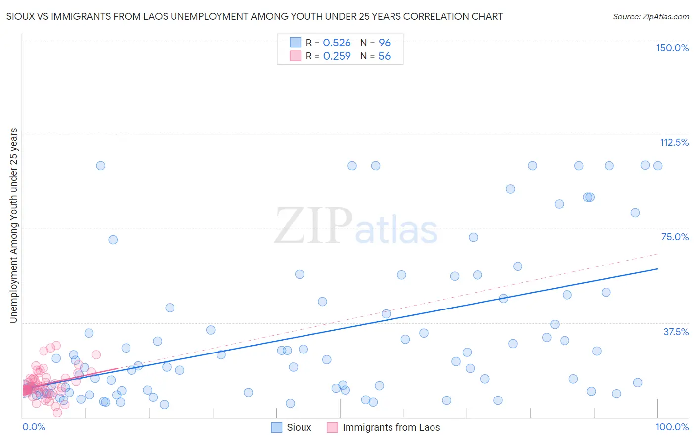 Sioux vs Immigrants from Laos Unemployment Among Youth under 25 years