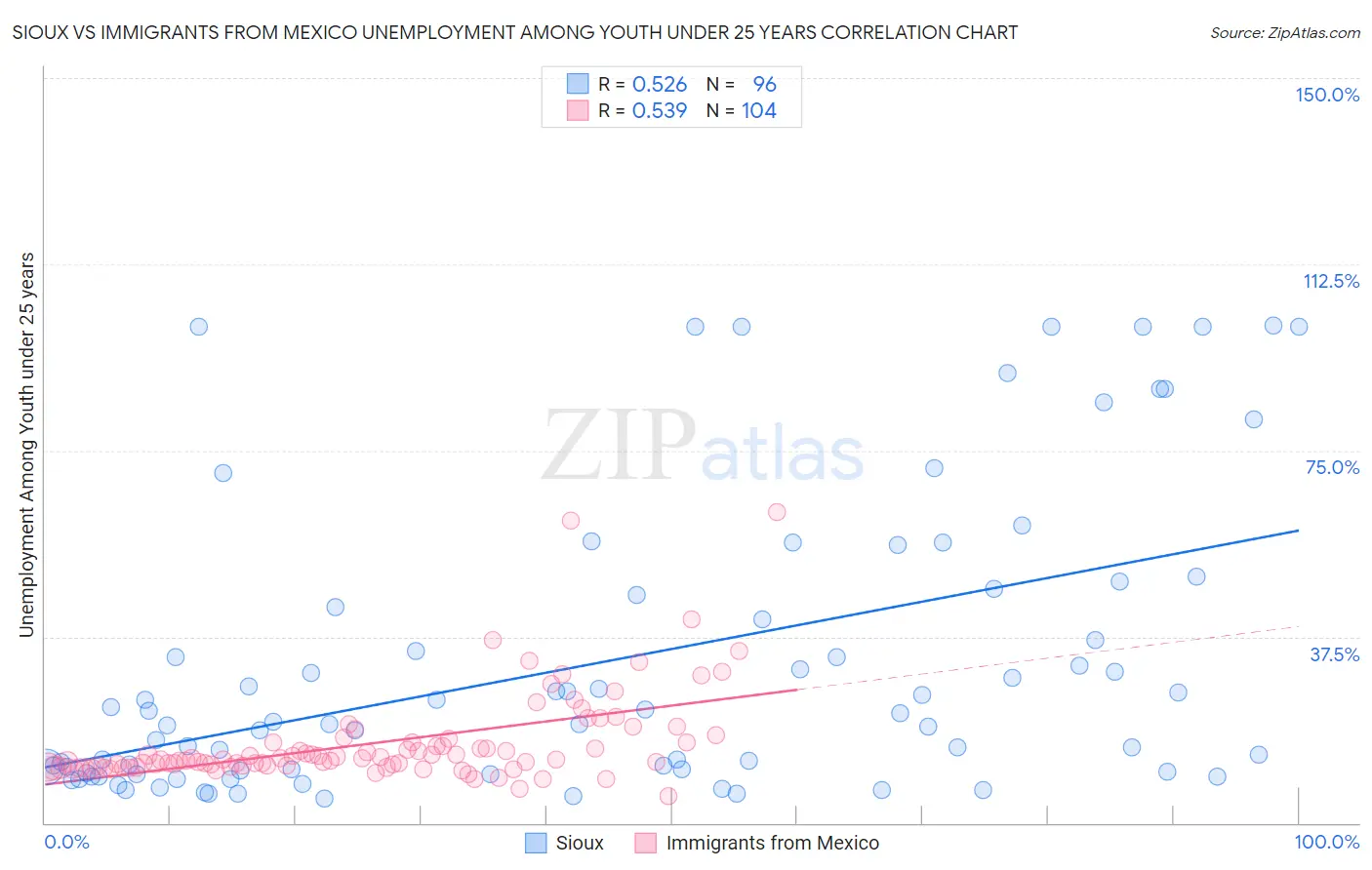Sioux vs Immigrants from Mexico Unemployment Among Youth under 25 years