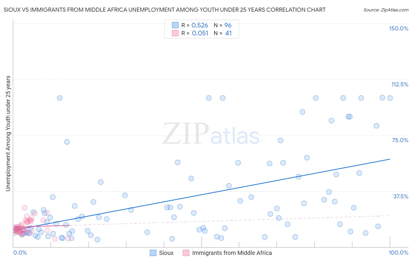 Sioux vs Immigrants from Middle Africa Unemployment Among Youth under 25 years