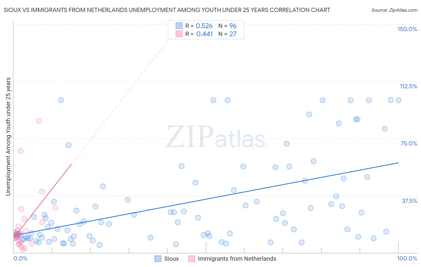 Sioux vs Immigrants from Netherlands Unemployment Among Youth under 25 years