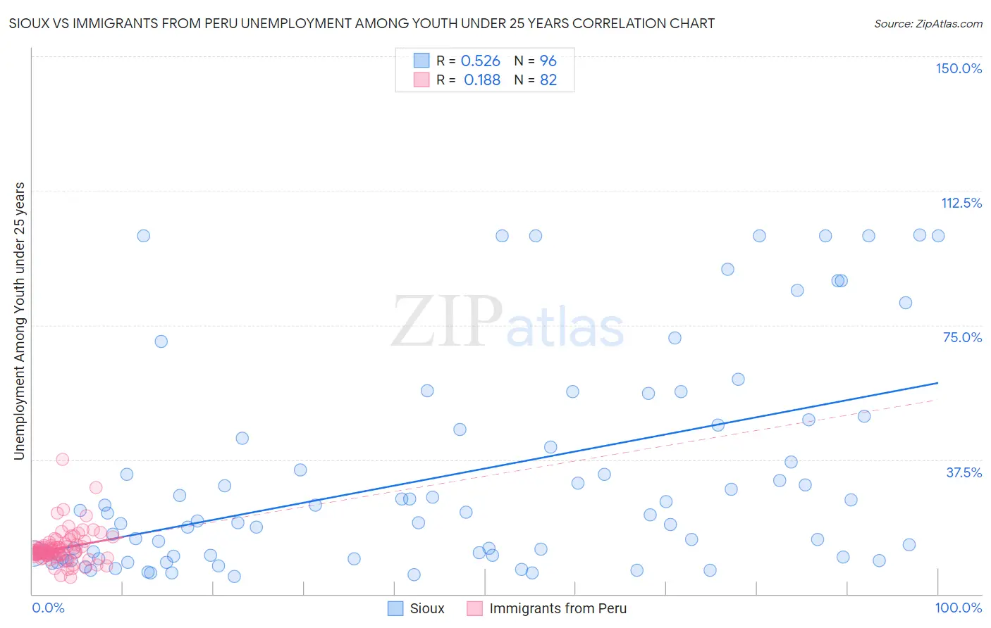 Sioux vs Immigrants from Peru Unemployment Among Youth under 25 years