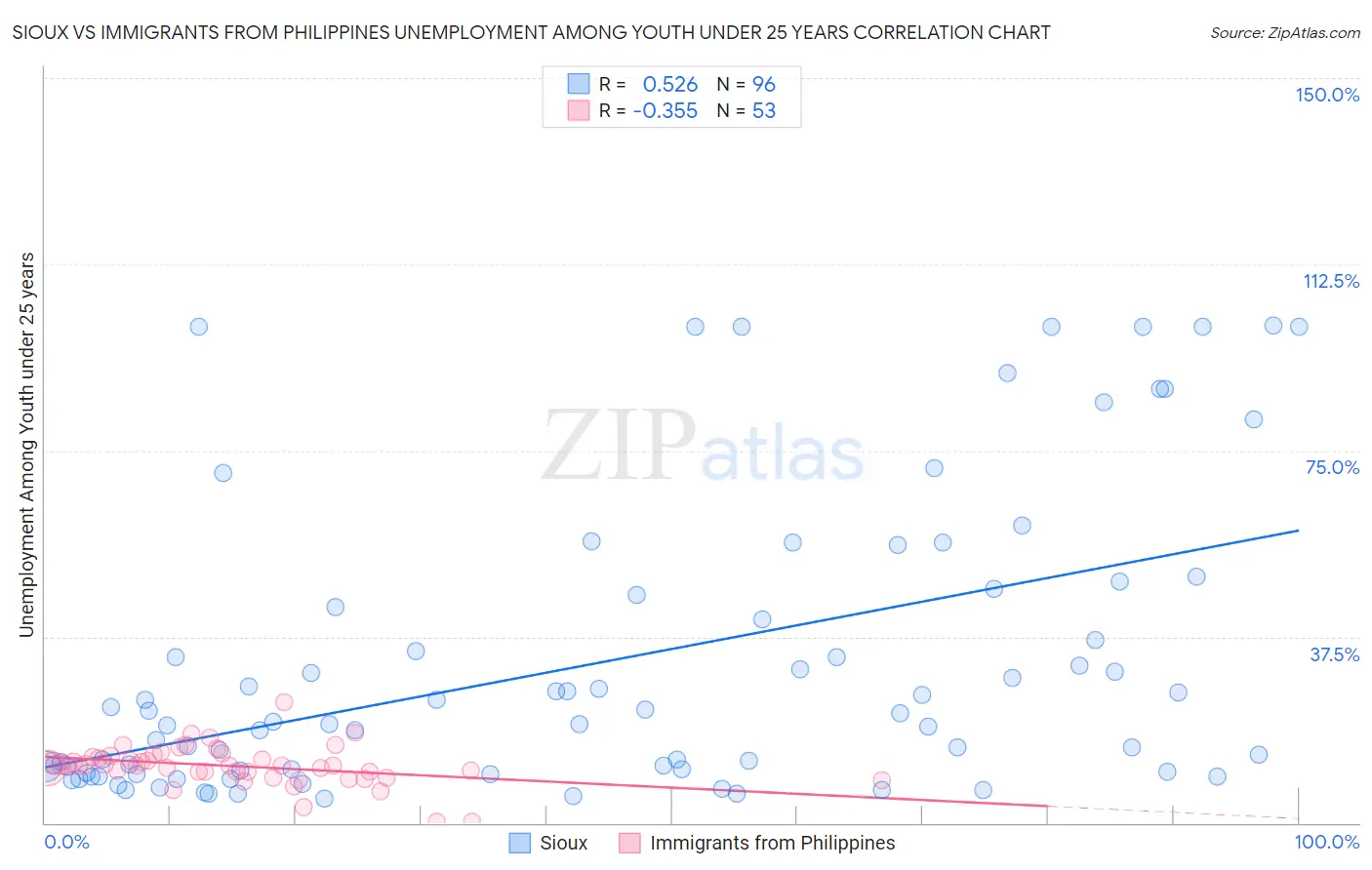 Sioux vs Immigrants from Philippines Unemployment Among Youth under 25 years