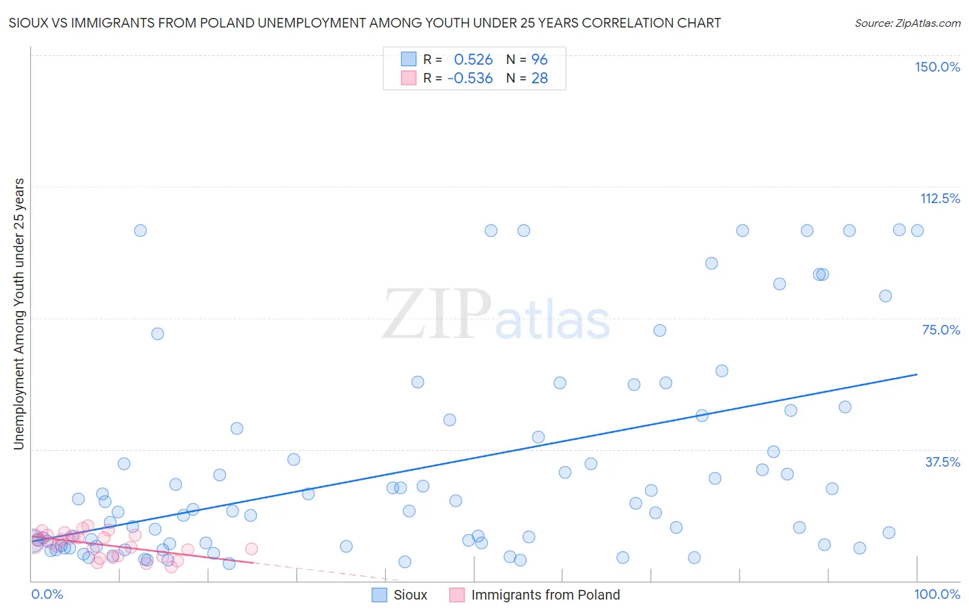 Sioux vs Immigrants from Poland Unemployment Among Youth under 25 years