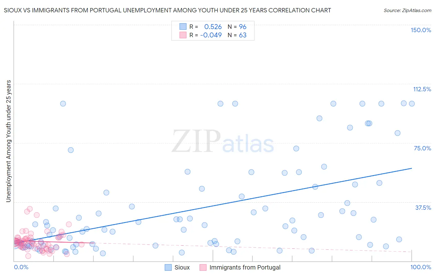 Sioux vs Immigrants from Portugal Unemployment Among Youth under 25 years