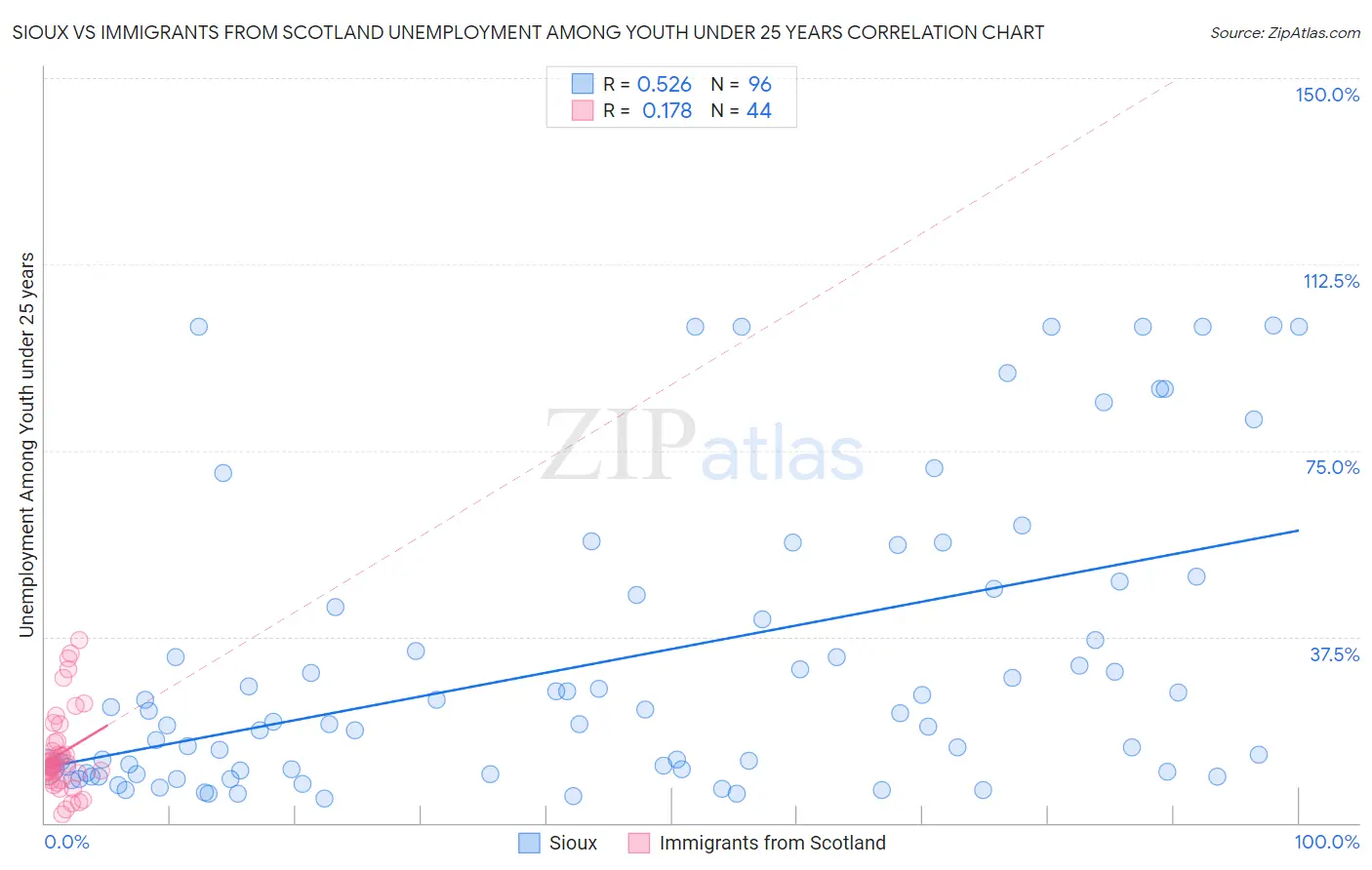 Sioux vs Immigrants from Scotland Unemployment Among Youth under 25 years