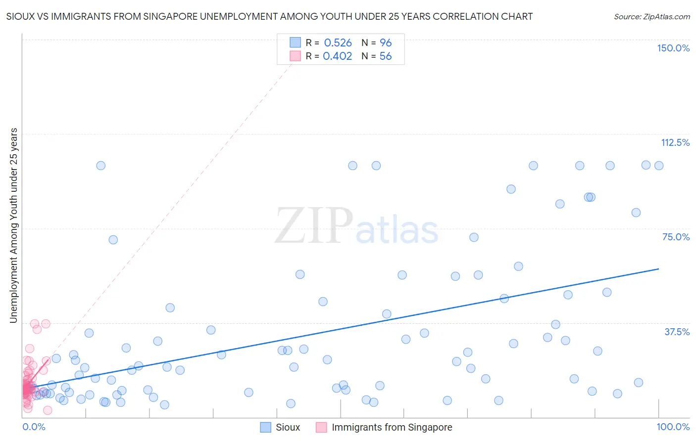 Sioux vs Immigrants from Singapore Unemployment Among Youth under 25 years