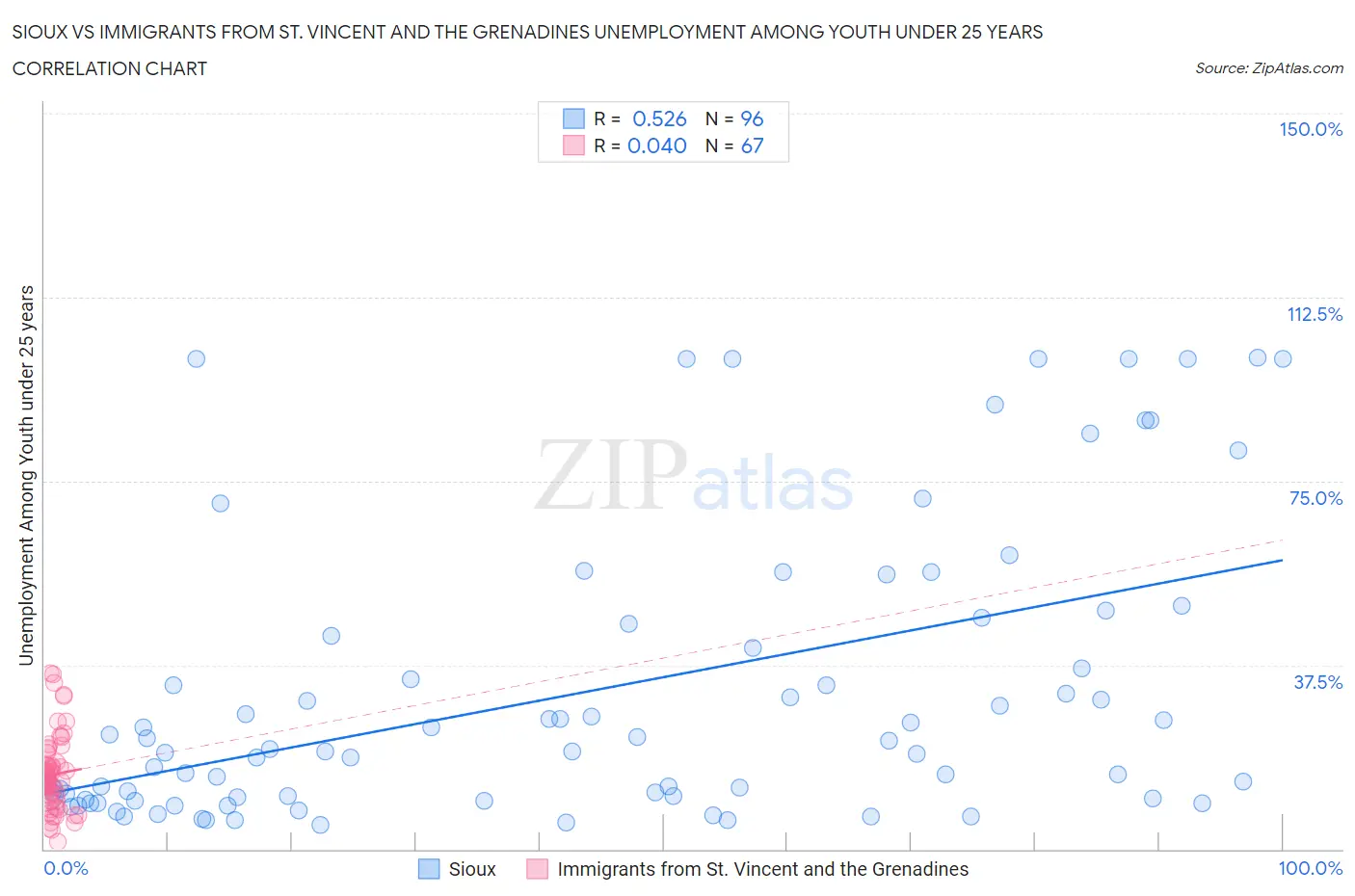 Sioux vs Immigrants from St. Vincent and the Grenadines Unemployment Among Youth under 25 years
