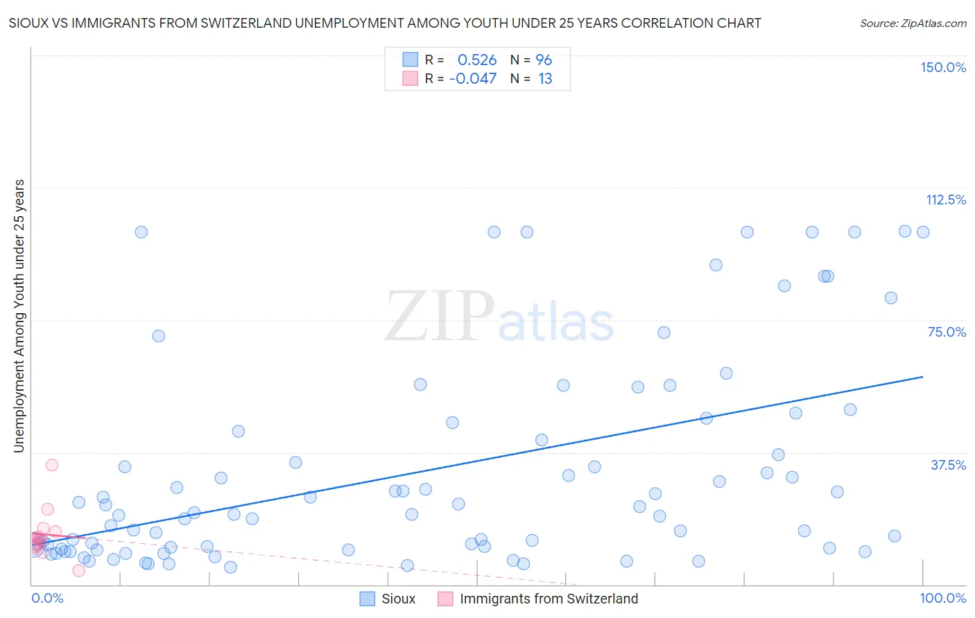 Sioux vs Immigrants from Switzerland Unemployment Among Youth under 25 years