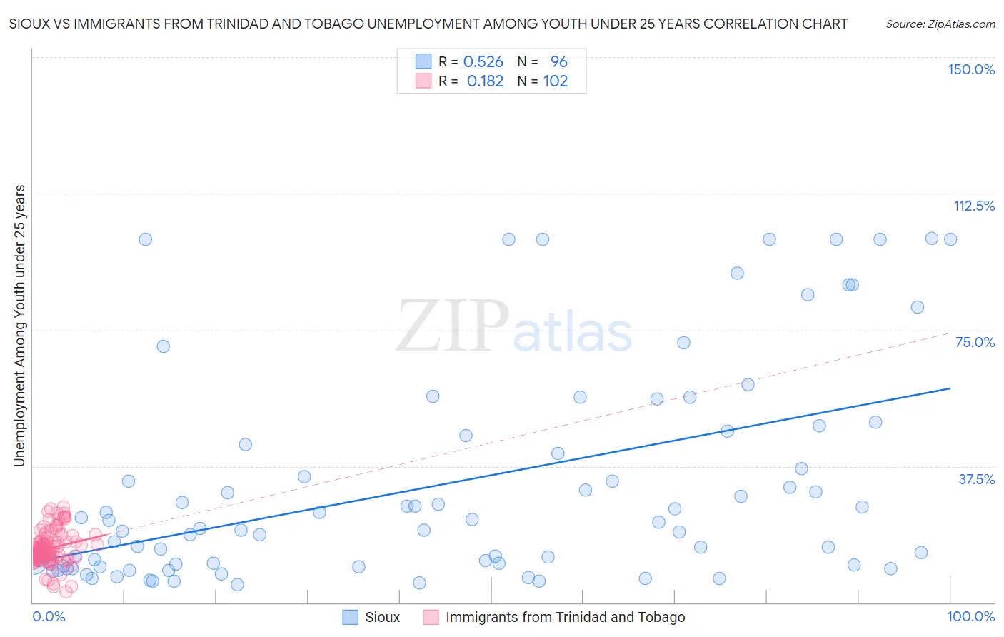 Sioux vs Immigrants from Trinidad and Tobago Unemployment Among Youth under 25 years