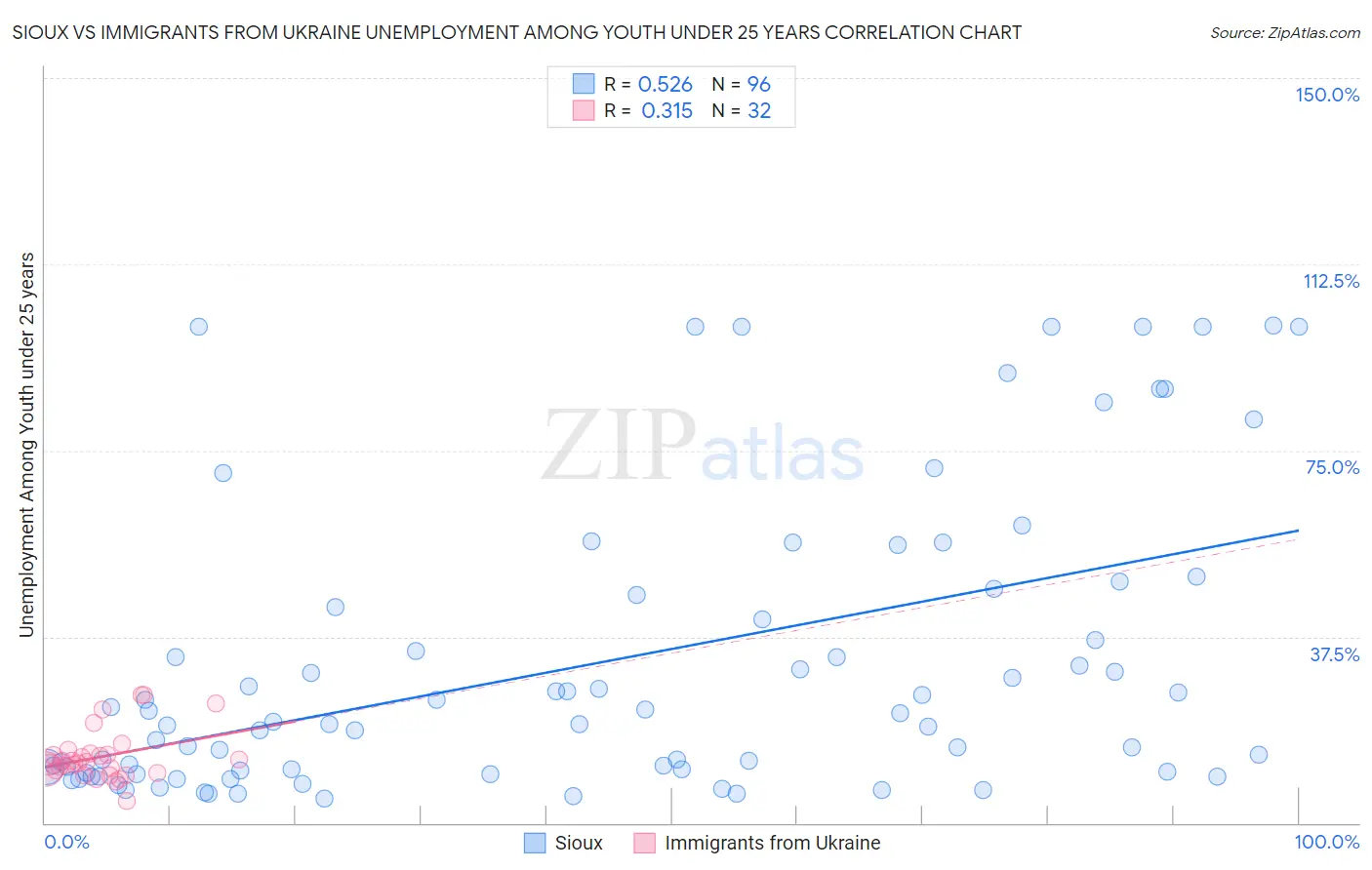 Sioux vs Immigrants from Ukraine Unemployment Among Youth under 25 years