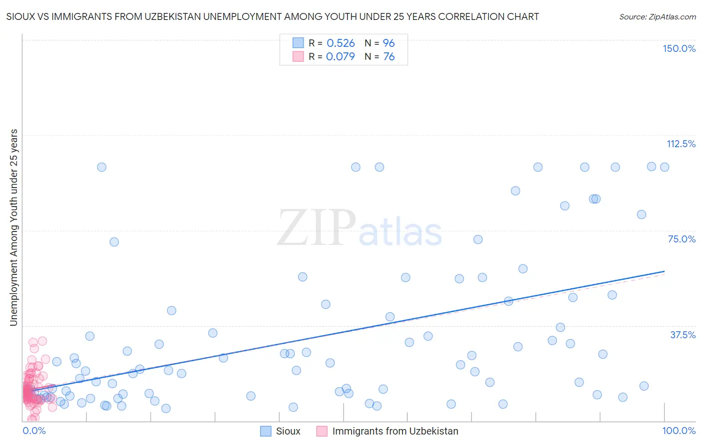 Sioux vs Immigrants from Uzbekistan Unemployment Among Youth under 25 years