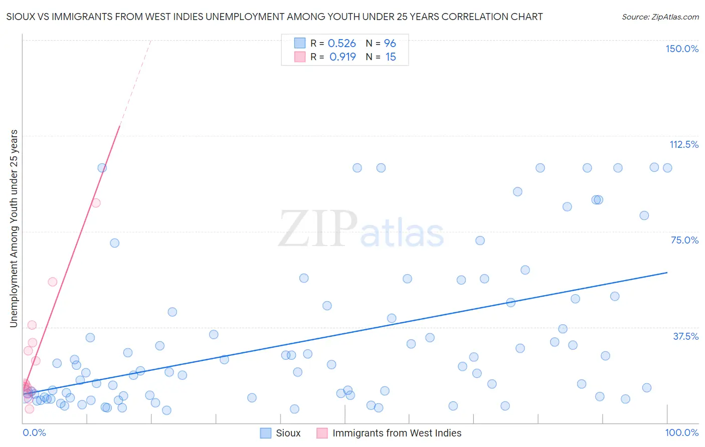 Sioux vs Immigrants from West Indies Unemployment Among Youth under 25 years