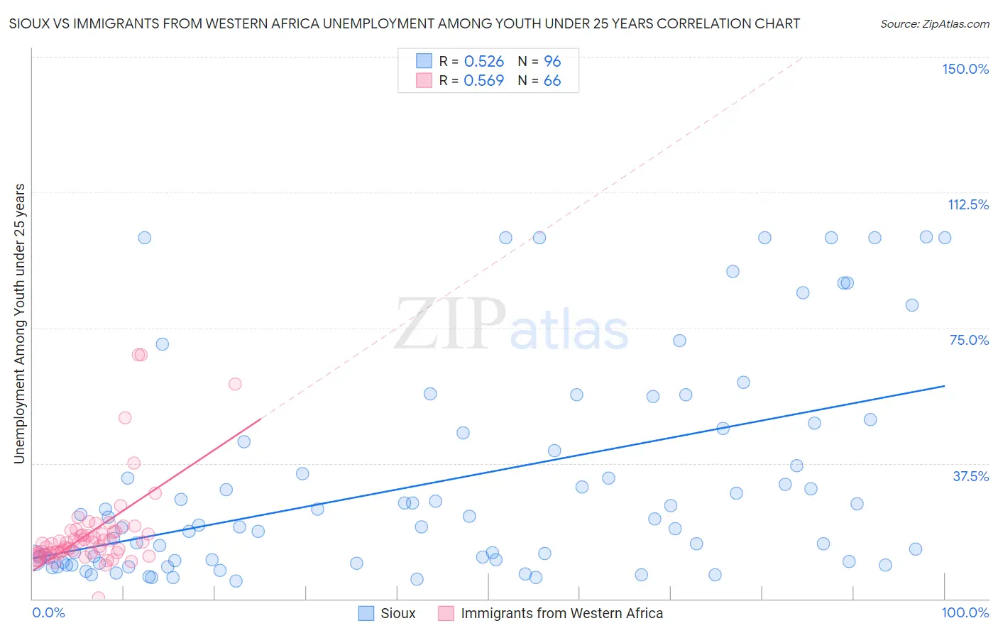 Sioux vs Immigrants from Western Africa Unemployment Among Youth under 25 years