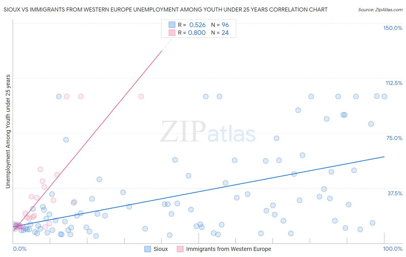 Sioux vs Immigrants from Western Europe Unemployment Among Youth under 25 years