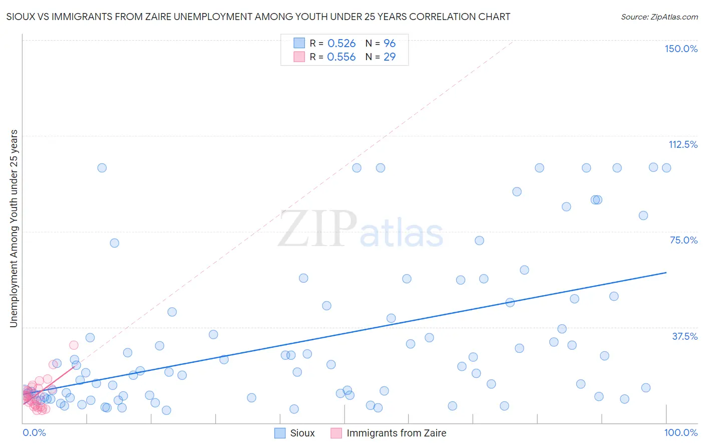 Sioux vs Immigrants from Zaire Unemployment Among Youth under 25 years