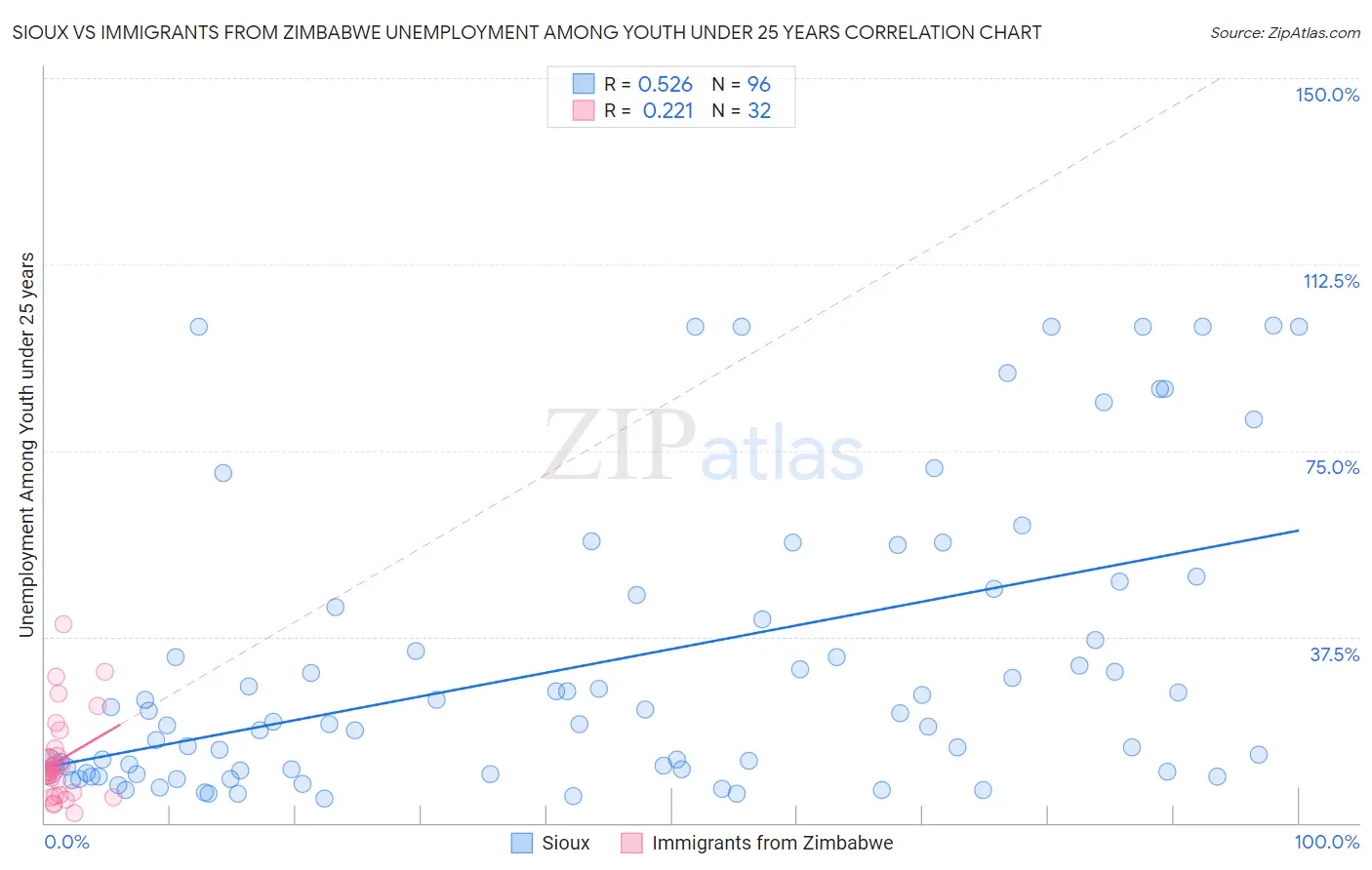 Sioux vs Immigrants from Zimbabwe Unemployment Among Youth under 25 years