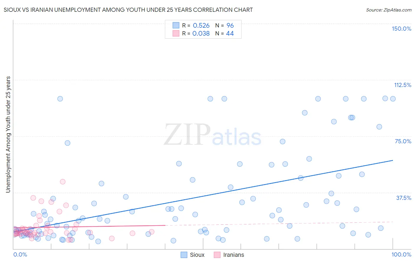 Sioux vs Iranian Unemployment Among Youth under 25 years