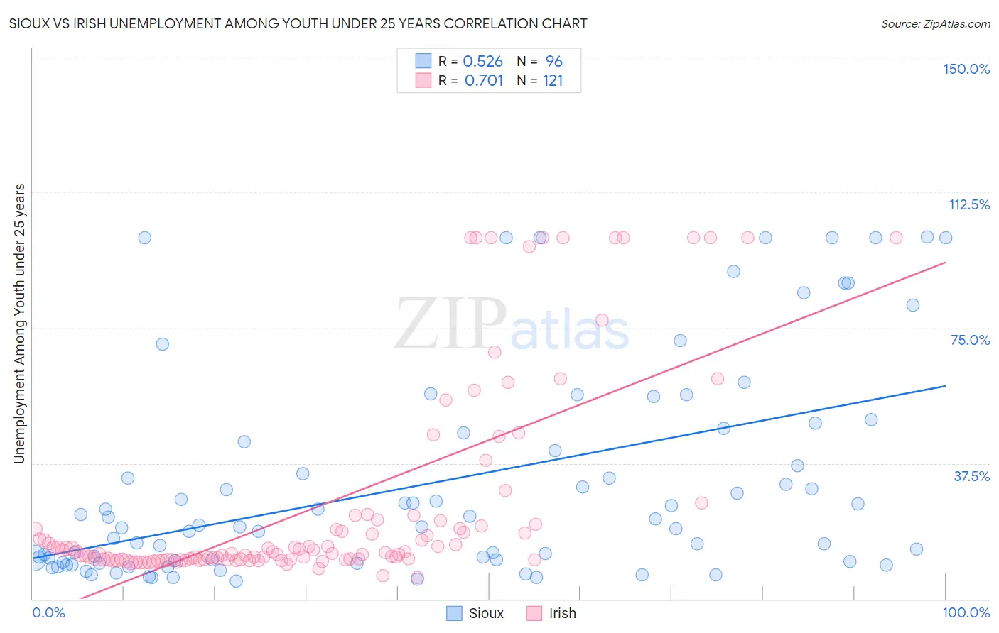 Sioux vs Irish Unemployment Among Youth under 25 years
