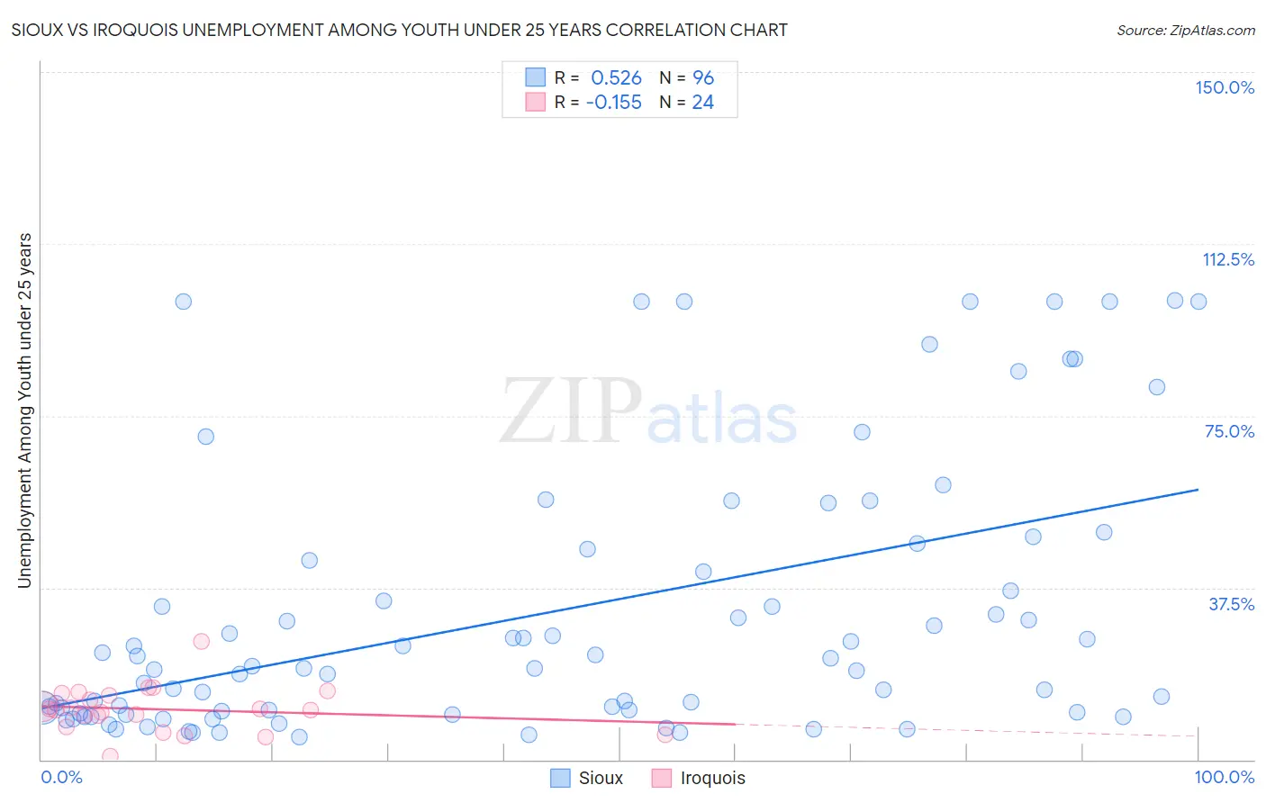 Sioux vs Iroquois Unemployment Among Youth under 25 years