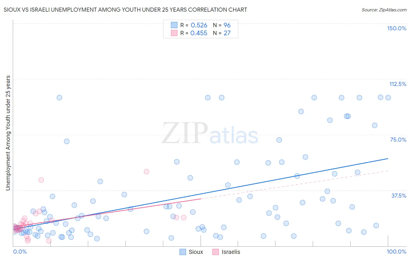 Sioux vs Israeli Unemployment Among Youth under 25 years