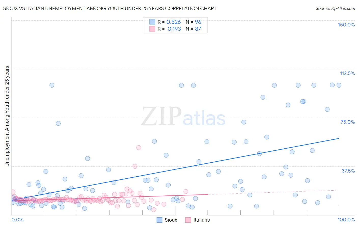 Sioux vs Italian Unemployment Among Youth under 25 years