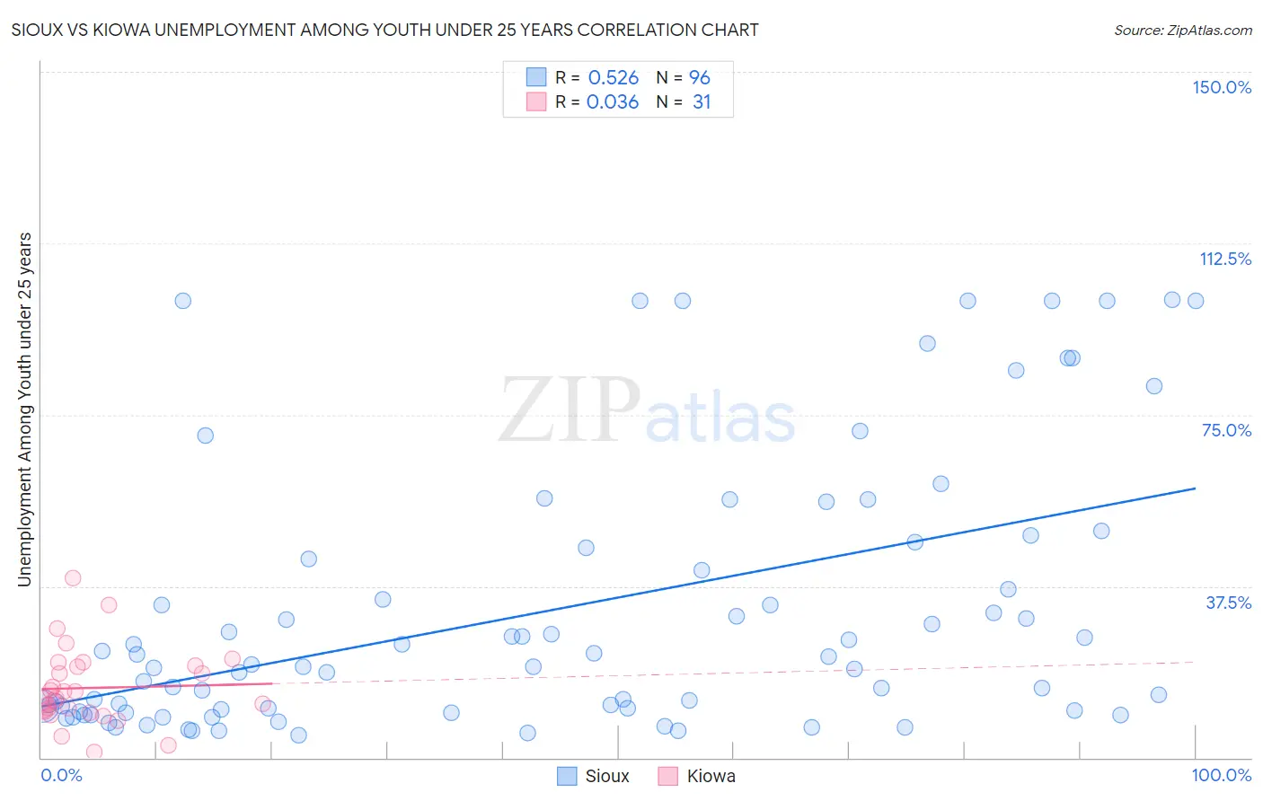 Sioux vs Kiowa Unemployment Among Youth under 25 years