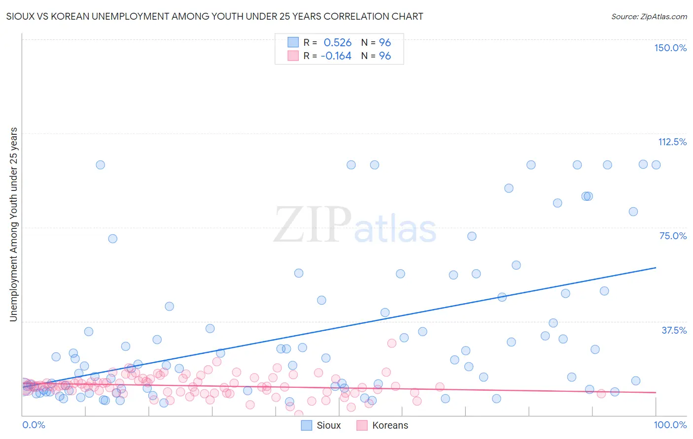 Sioux vs Korean Unemployment Among Youth under 25 years