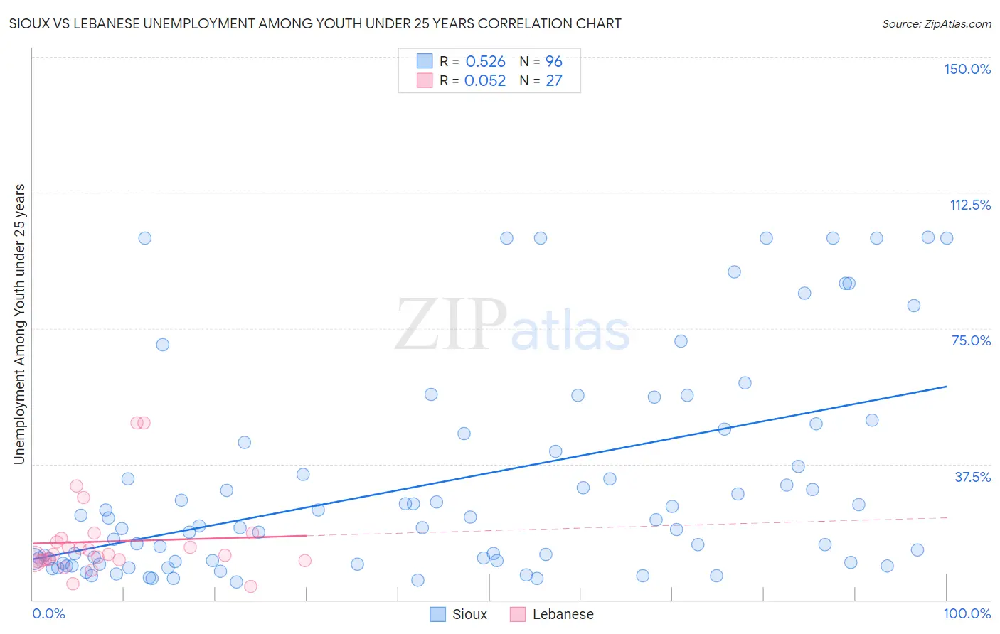 Sioux vs Lebanese Unemployment Among Youth under 25 years