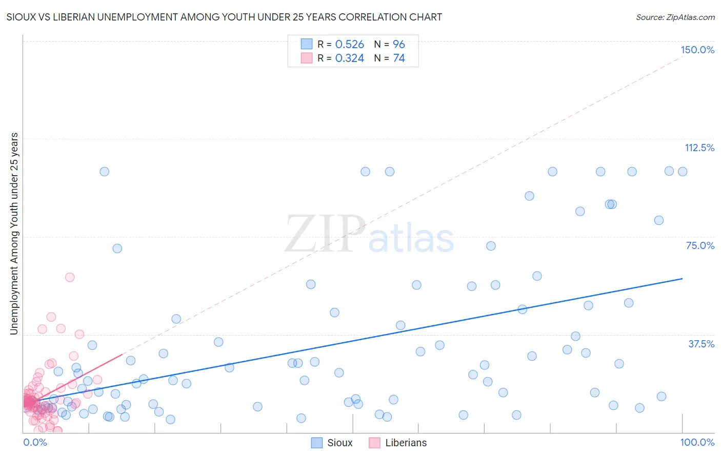 Sioux vs Liberian Unemployment Among Youth under 25 years