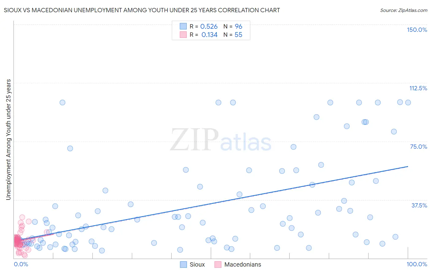 Sioux vs Macedonian Unemployment Among Youth under 25 years