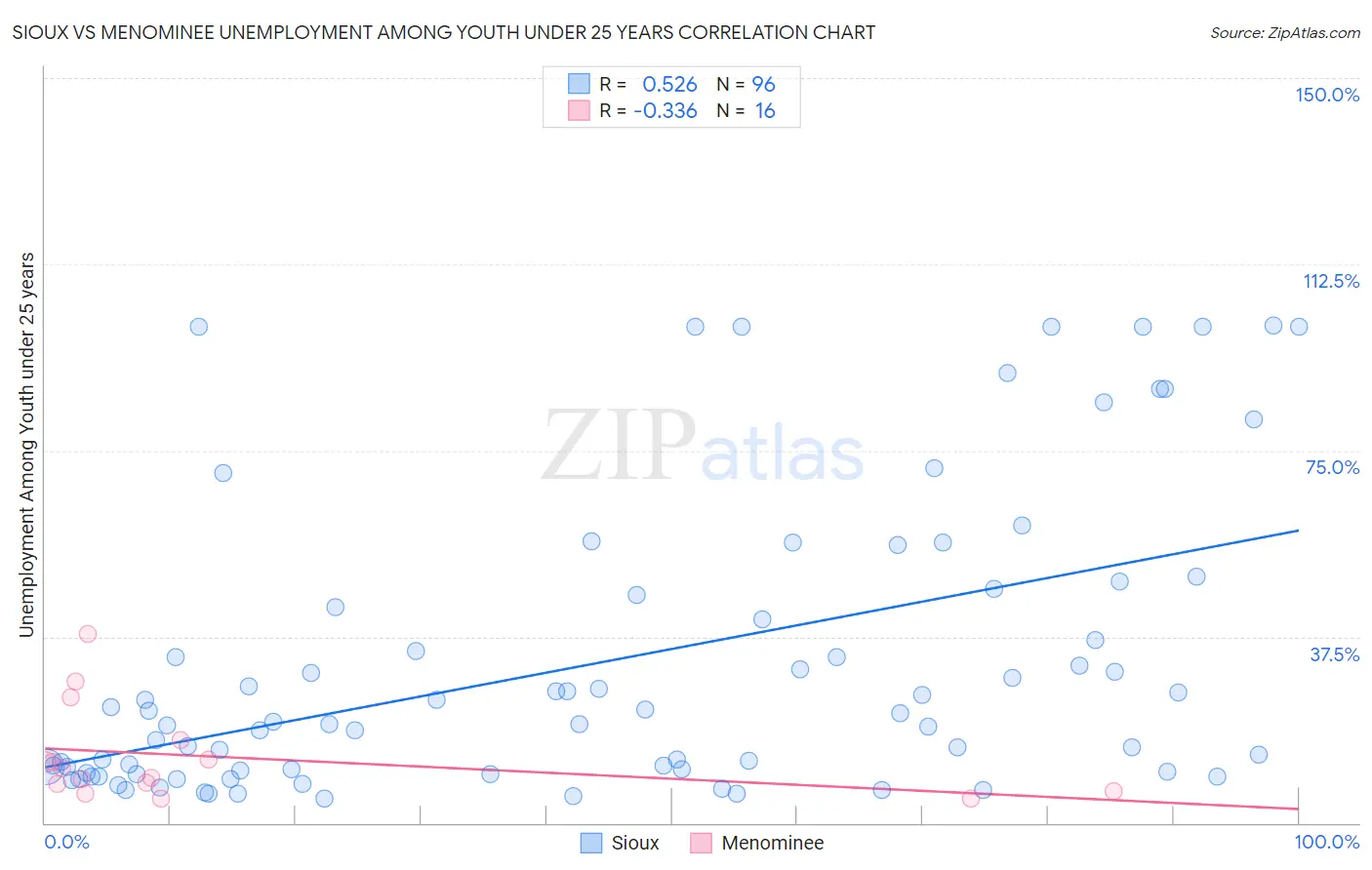 Sioux vs Menominee Unemployment Among Youth under 25 years
