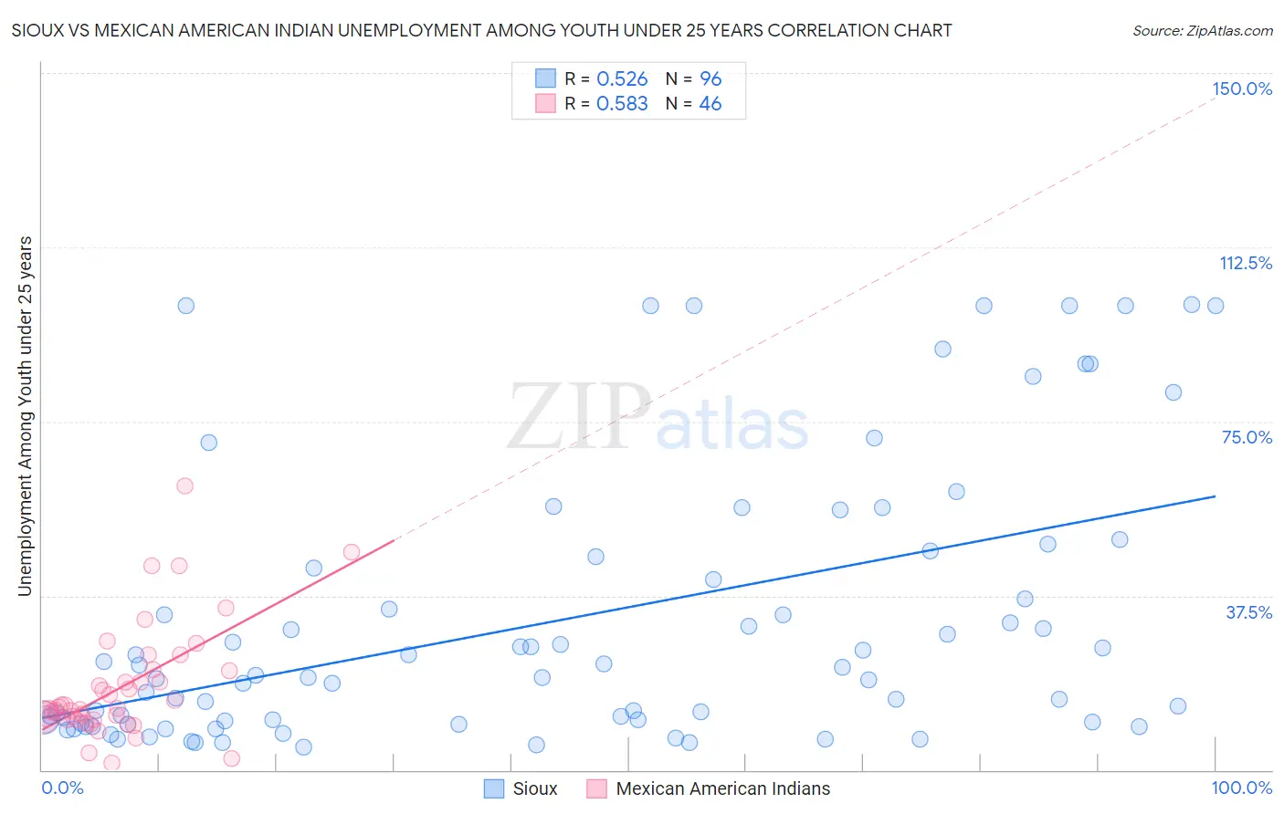 Sioux vs Mexican American Indian Unemployment Among Youth under 25 years