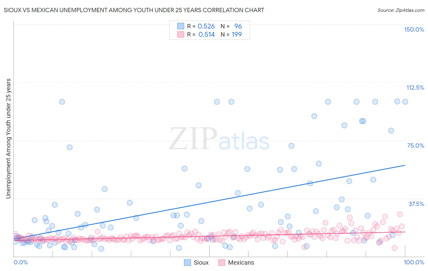 Sioux vs Mexican Unemployment Among Youth under 25 years