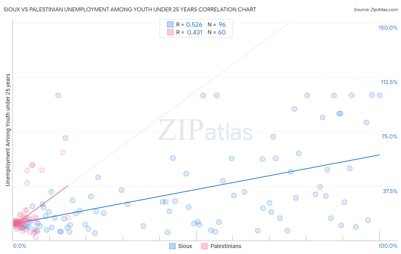 Sioux vs Palestinian Unemployment Among Youth under 25 years