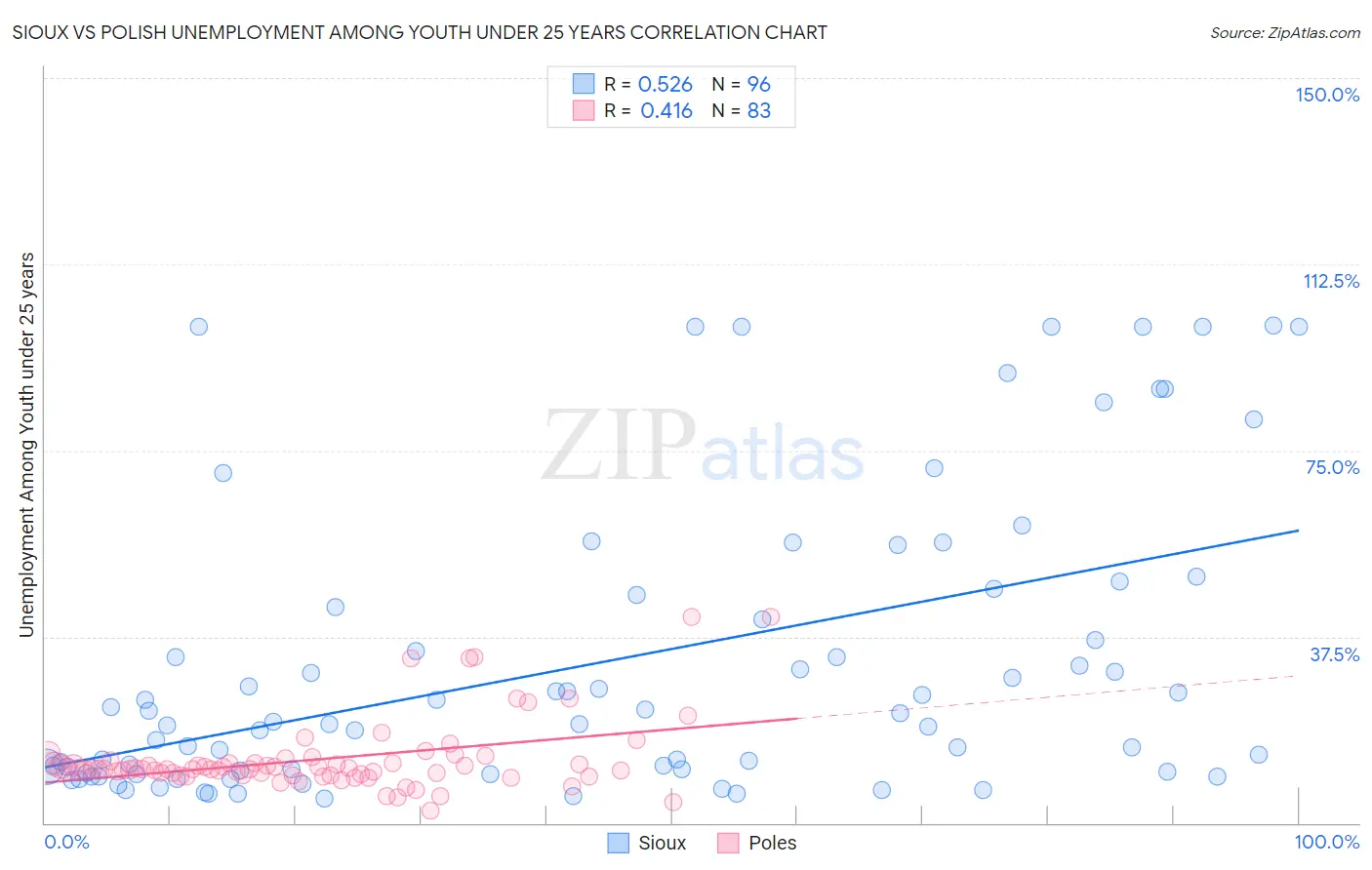 Sioux vs Polish Unemployment Among Youth under 25 years