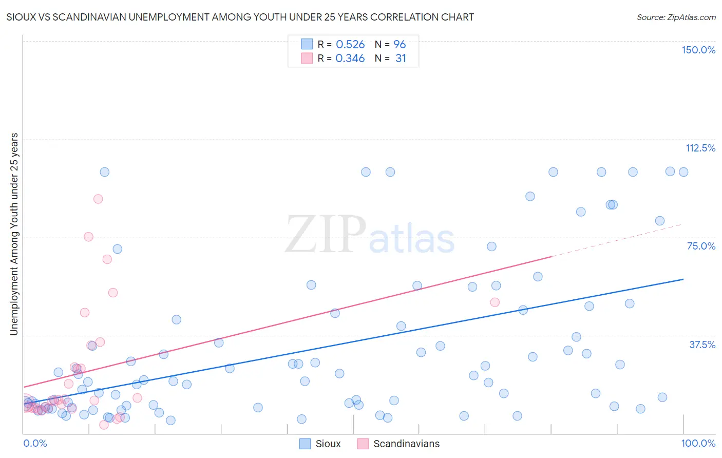 Sioux vs Scandinavian Unemployment Among Youth under 25 years