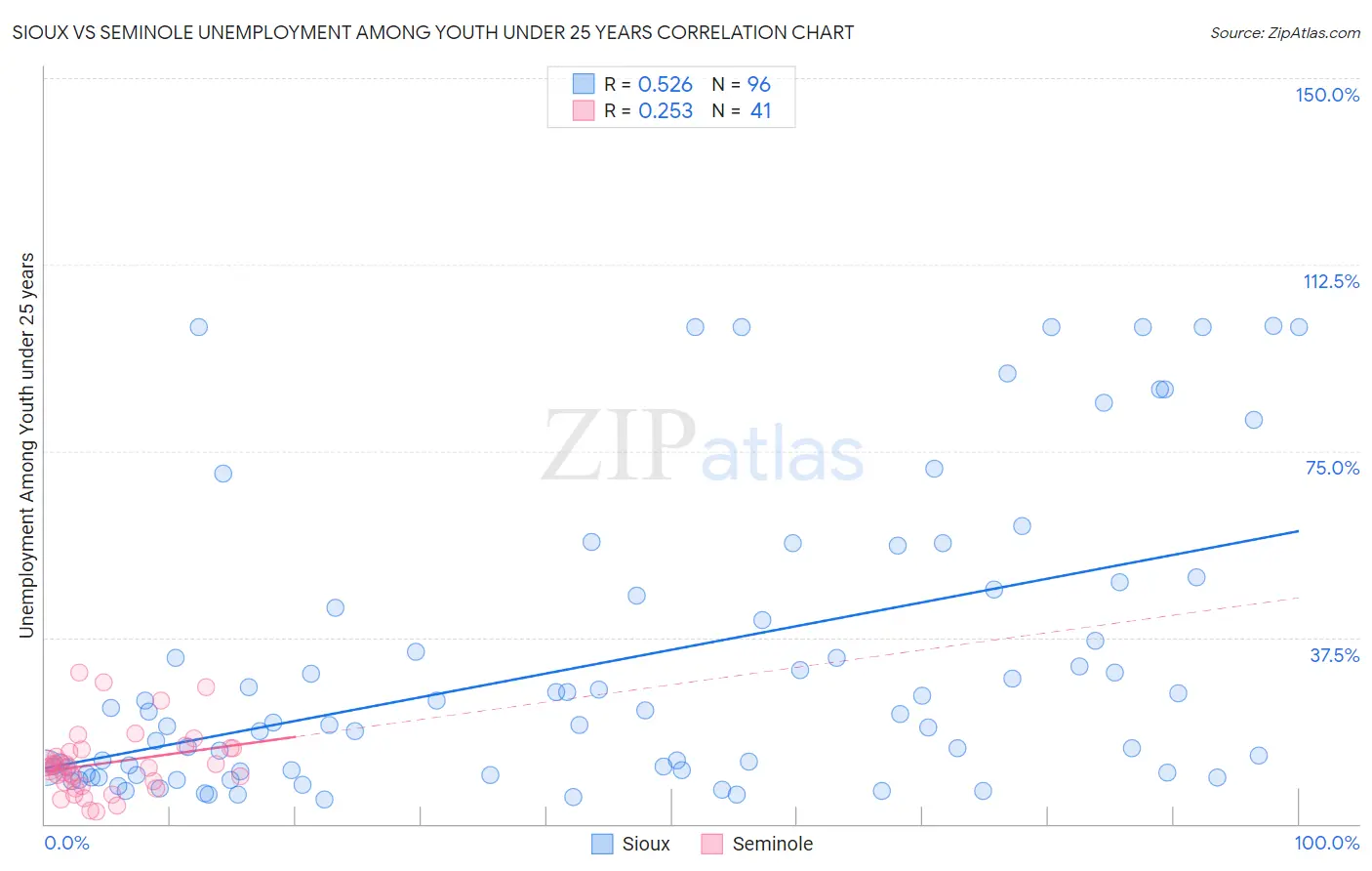 Sioux vs Seminole Unemployment Among Youth under 25 years