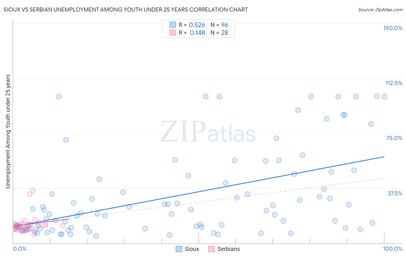 Sioux vs Serbian Unemployment Among Youth under 25 years