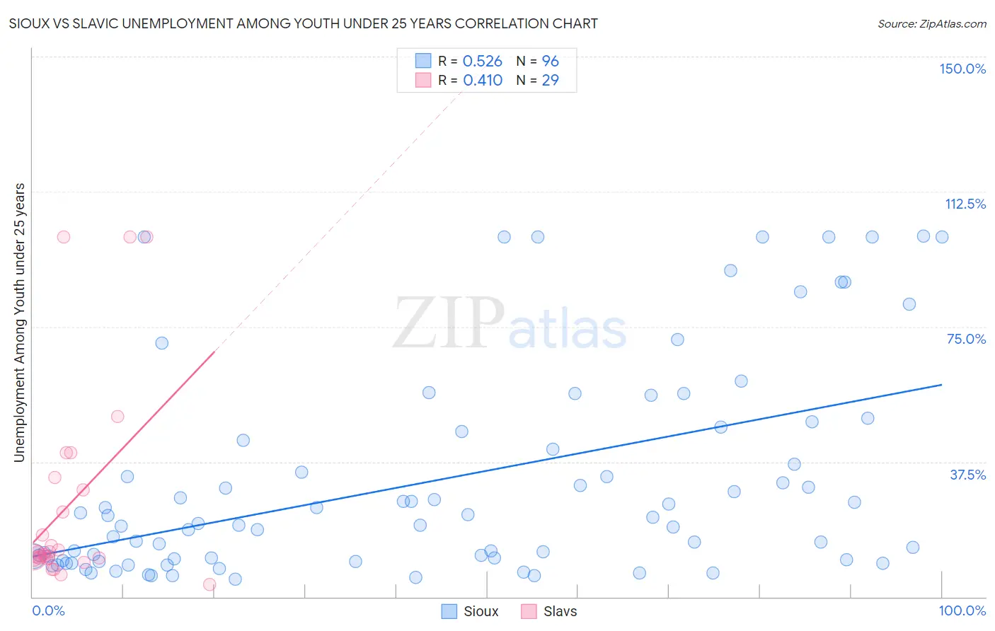 Sioux vs Slavic Unemployment Among Youth under 25 years