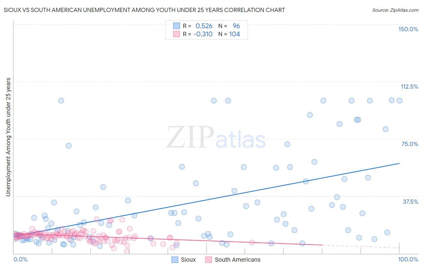 Sioux vs South American Unemployment Among Youth under 25 years