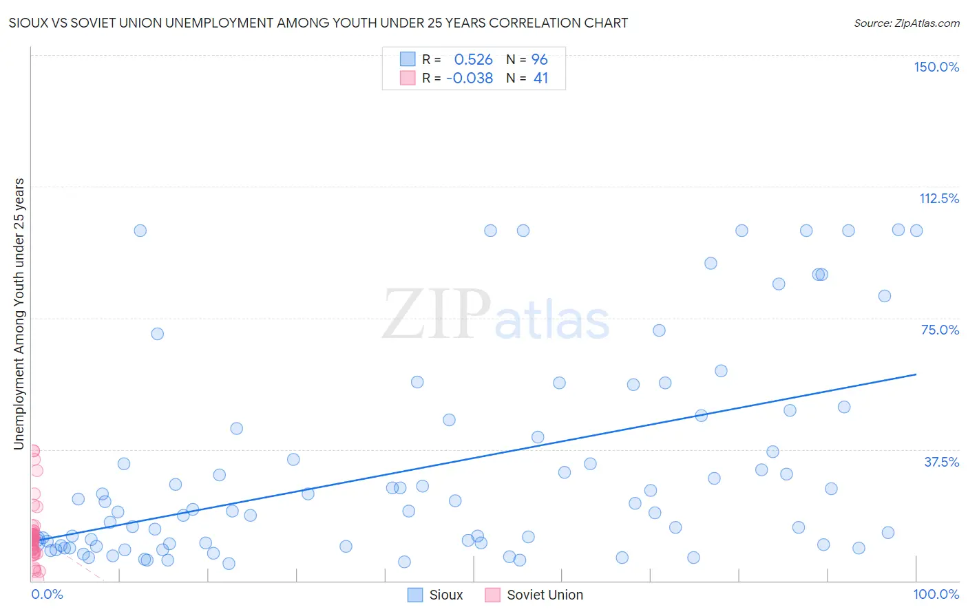 Sioux vs Soviet Union Unemployment Among Youth under 25 years