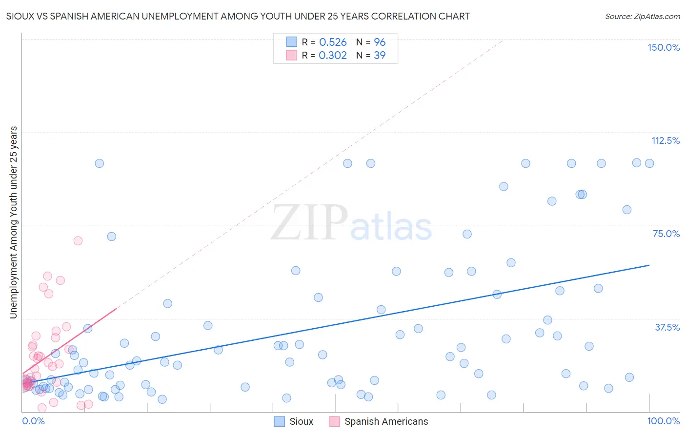 Sioux vs Spanish American Unemployment Among Youth under 25 years